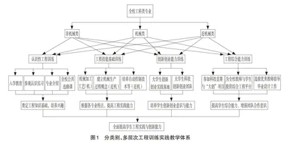 地方性工科院校工程训练实践教学体系研究