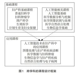 人工智能背景下妇产科课程设计教学改革研究