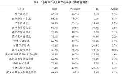 “诊断学”线上线下混合式课程建设初探