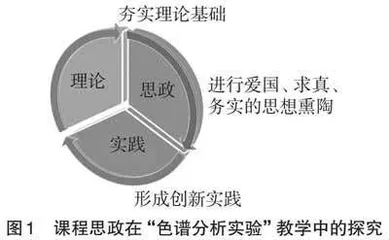 探究课程思政在“色谱分析实验”教学中的实践应用