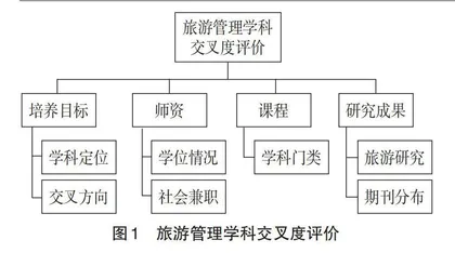 学科交叉与培养方案创新