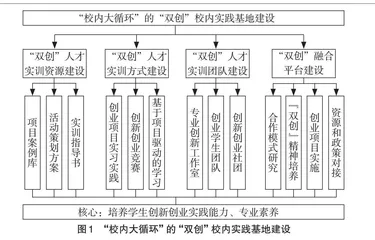 “校内大循环”的“双创”校内实践基地建设与实践