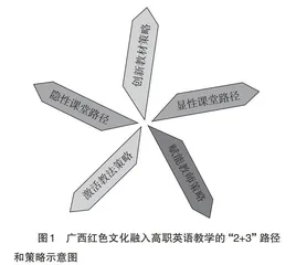 广西红色文化融入高职英语教学的路径研究