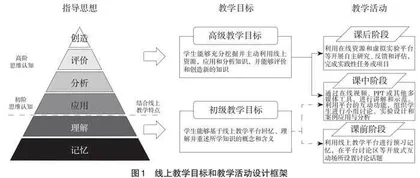 基于布鲁姆认知模型的线上教学目标和活动设计