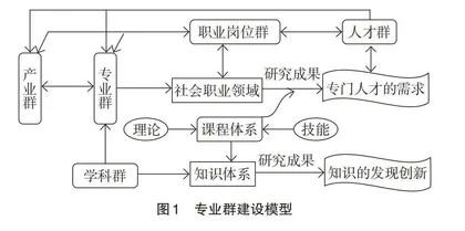 智能制造专业群数字化转型研究