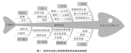材料专业核心课程群课程思政建设研究