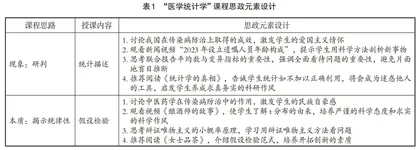 “医学统计学”课程思政案例挖掘
