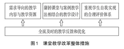 基于翻转课堂的程序设计类课程教学改革探索