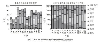 新时代背景下水利水电工程专业人才培养的思考