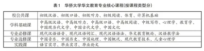 华侨大学华文教育师范生培养方案研究