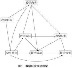 教育现代化中教师教学经验建模及获取方法研究