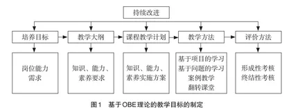 基于OBE理念的某航空装备课程改革探索与实践