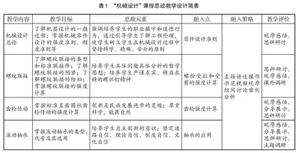 思政元素融入“机械设计”课程的教学设计与实践