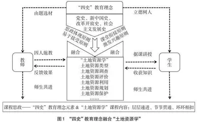 “土地资源学”课堂与“四史”教育理念的融合探析