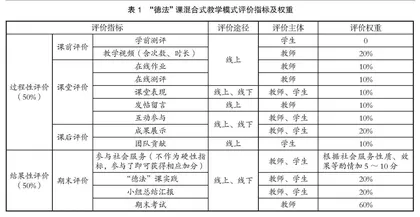 “思想道德与法治”课程线上线下混合式教学模式评价体系探索