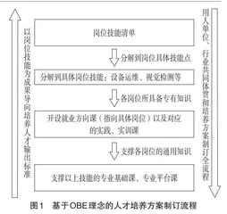 基于OBE理念的高职层次培养方案研究与实践