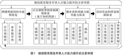 以课程建设为核心 助力继续教育探析
