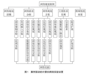 案例驱动的“计算机网络”实验课程研究