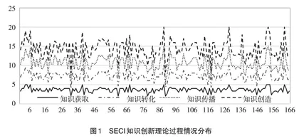 高校大学生创新能力提升与SECI传导机制应用的探索