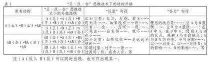 议论文结构升格的思维技术：正·反·合