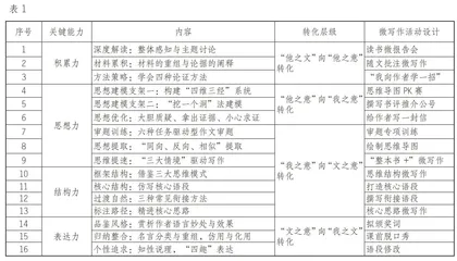 聚焦关键能力 构建转化序列