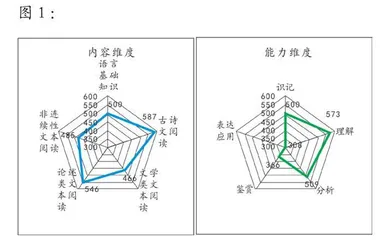 非连续性文本阅读的命题与测评