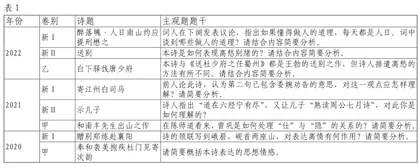 交际语境下近三年全国高考古代诗歌鉴赏主观题评述