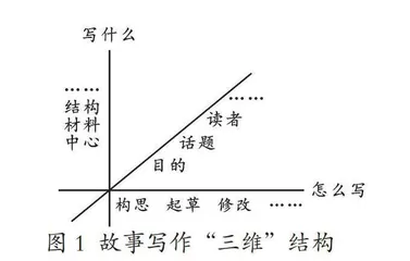 交际语境下的故事写作策略