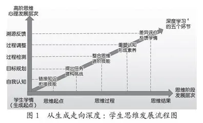 从生成走向深度：链接旧知 衔接技能