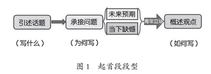 议论文起首段教学：语段功能层理与题目类型分案