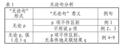 高考“无论句”构式及其教学价值