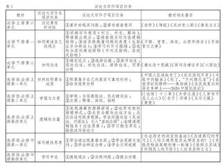 基于项目化学习的高中议论文写作教学实践探微