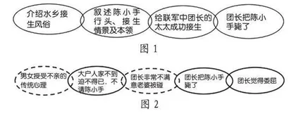亚里士多德情节理论在记叙文写作教学中的应用