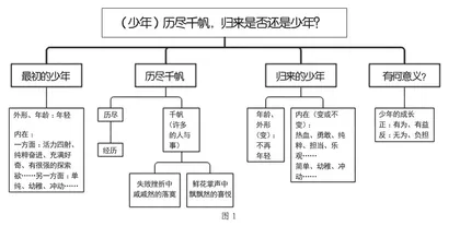 思维可视化让写作进阶有路可循