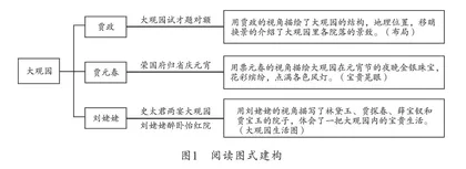 视角与母题：《红楼梦》结构化阅读路径设计