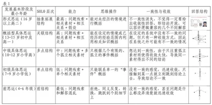 利用SOLO评价理论助力教学“减负增效”