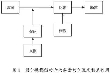 运用“图尔敏论证模型”   在“追问”中校正思维