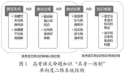 具身认知·知识炼制：高考语文命题知识系统的构建