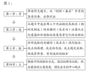 基于群文阅读的思辨写作教学须解决的三大痛点 