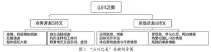 随文理解关键词，准确领悟诗词的“意义场”