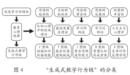 指向深度学习的“生成式教学行为链”的内涵及育人价值3