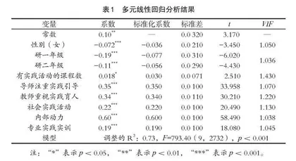 新时代农业硕士生的实践能力探索研究