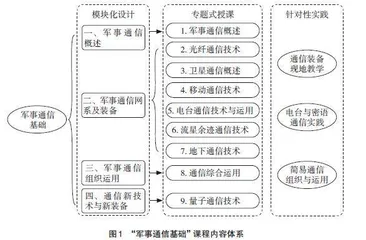“军事通信基础”课程创新教学的探索与实践