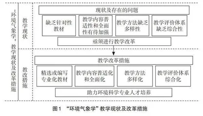 双碳目标下“环境气象学”课程教学改革探索