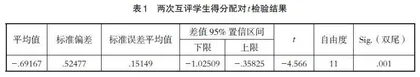 基于TSCA的“大学英语写作”混合式课程改革探析