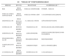 “环境生态工程”融入课程思政的路径探究