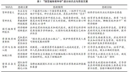 基于OBE理念的“园艺植物育种学”课程思政建设与实践