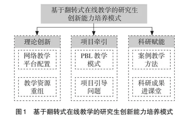 翻转式在线教学模式下研究生创新能力培养探析