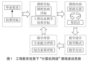 工程认证背景下“计算机网络”课程思政的探索与实践