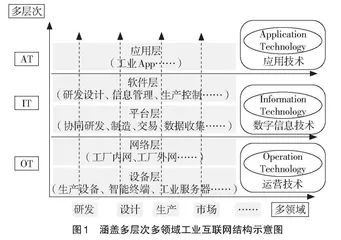 工业互联网人才培养的研究